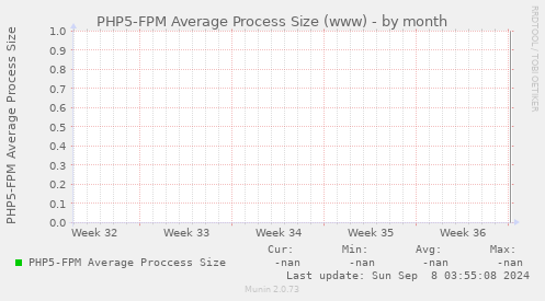 PHP5-FPM Average Process Size (www)