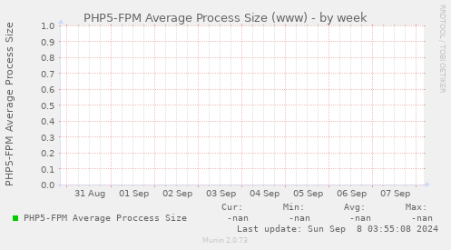 PHP5-FPM Average Process Size (www)