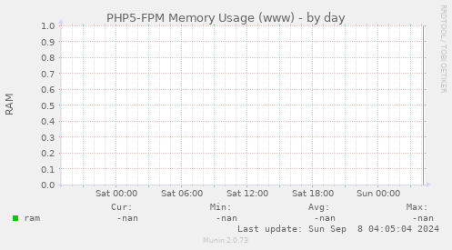 PHP5-FPM Memory Usage (www)