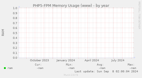 PHP5-FPM Memory Usage (www)