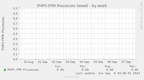 PHP5-FPM Processes (www)