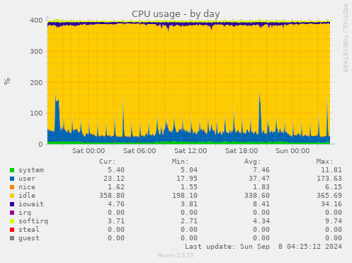 CPU usage