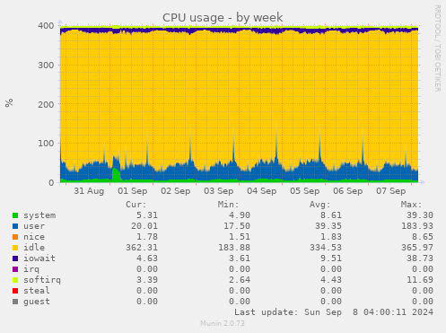 weekly graph