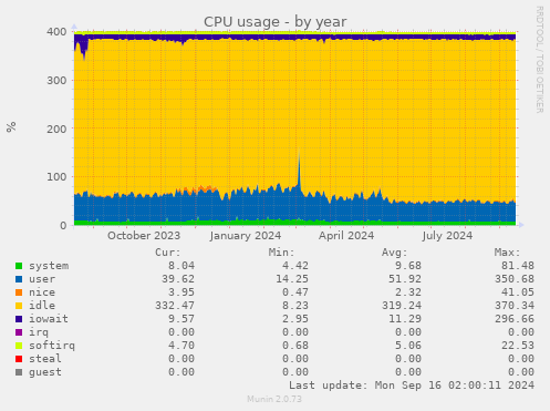 CPU usage