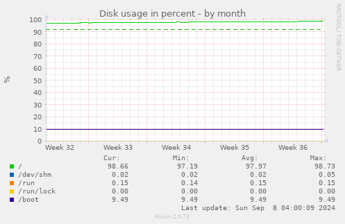 Disk usage in percent