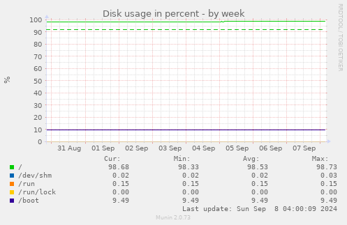 weekly graph