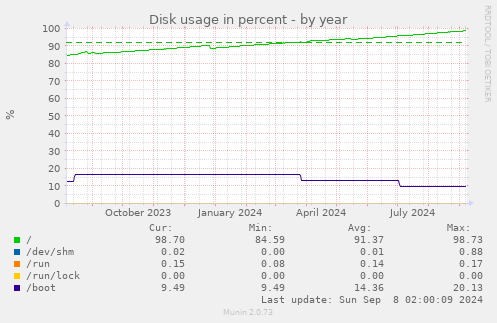 yearly graph