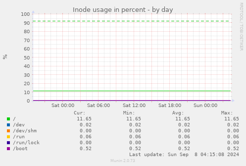 Inode usage in percent