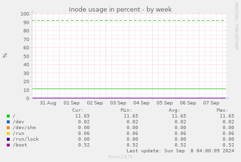 Inode usage in percent