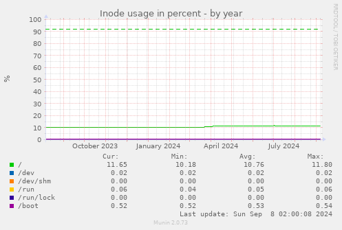 yearly graph