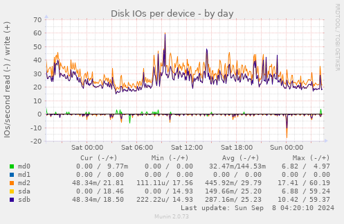 Disk IOs per device