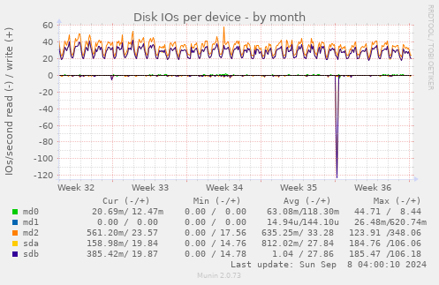 Disk IOs per device