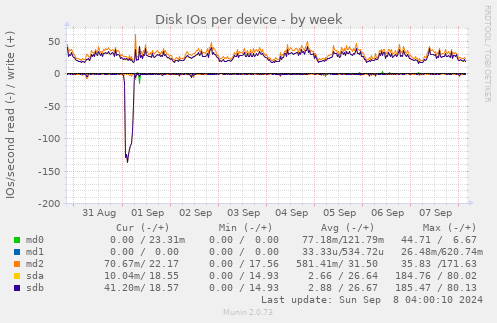 Disk IOs per device