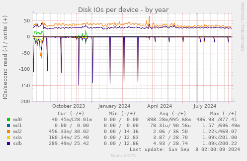 Disk IOs per device