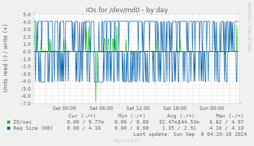 IOs for /dev/md0