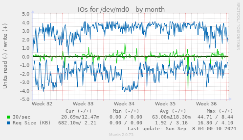 monthly graph