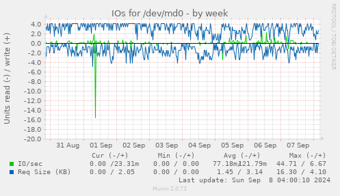 IOs for /dev/md0