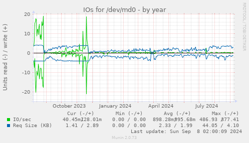 IOs for /dev/md0