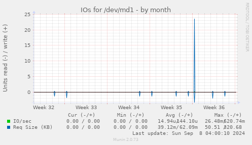 IOs for /dev/md1