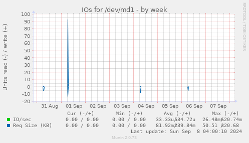 IOs for /dev/md1