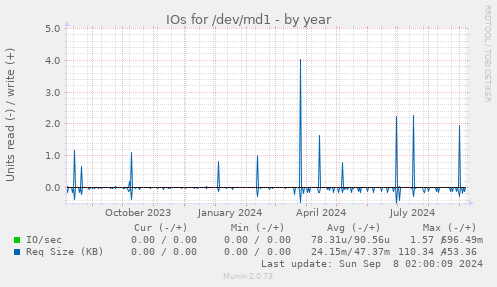 IOs for /dev/md1