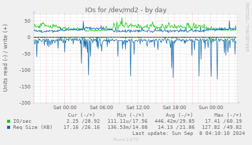 daily graph