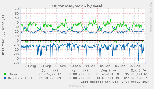 weekly graph