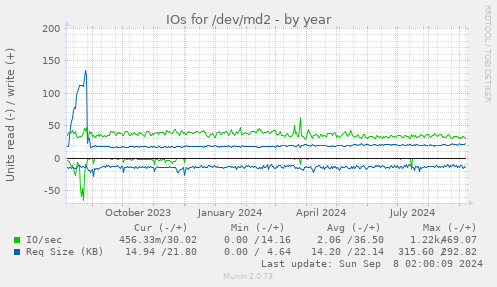 IOs for /dev/md2