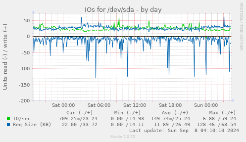 IOs for /dev/sda