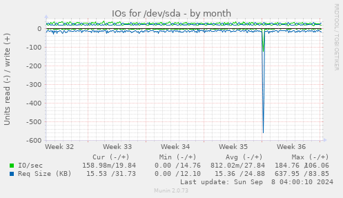 IOs for /dev/sda