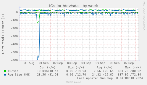 IOs for /dev/sda