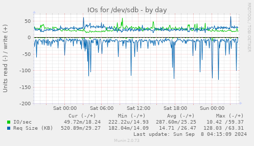 daily graph