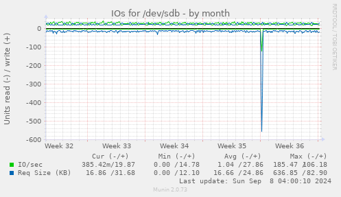 IOs for /dev/sdb