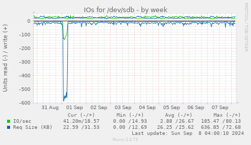 IOs for /dev/sdb