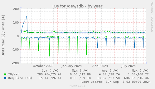 IOs for /dev/sdb