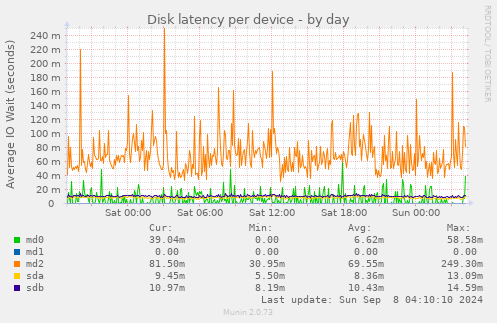 Disk latency per device