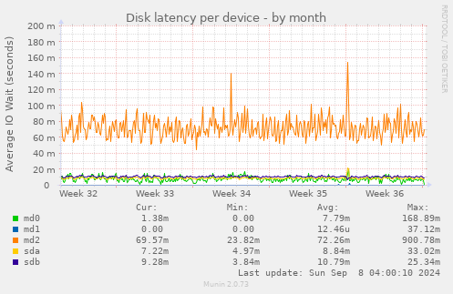 Disk latency per device