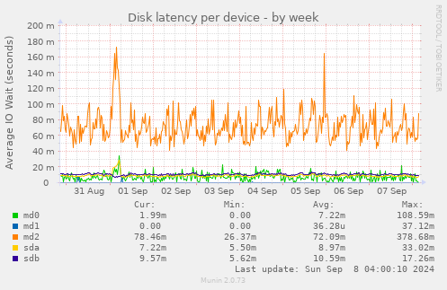 Disk latency per device