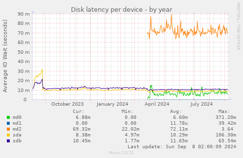 Disk latency per device