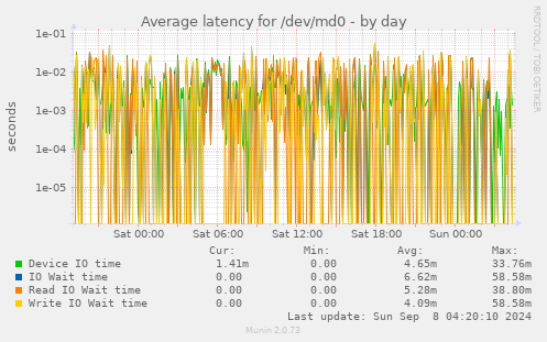 Average latency for /dev/md0