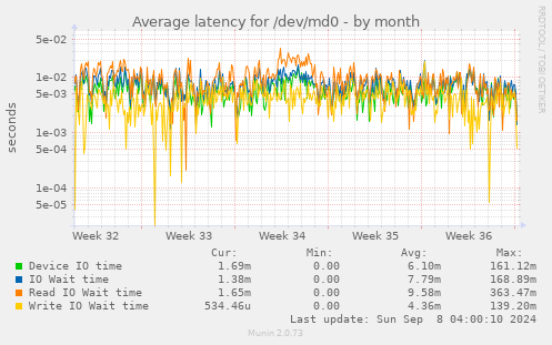 Average latency for /dev/md0