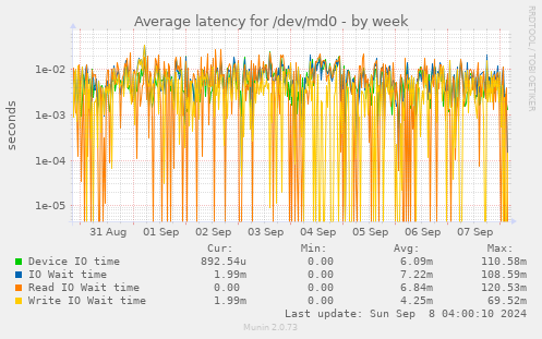 Average latency for /dev/md0