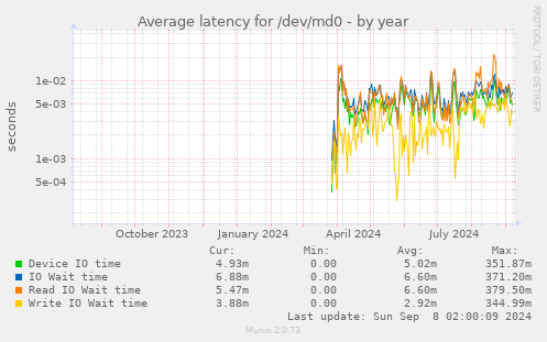 Average latency for /dev/md0