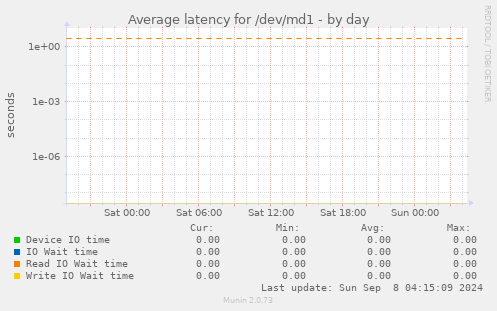 Average latency for /dev/md1