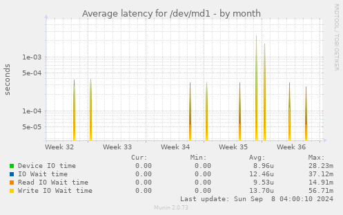 Average latency for /dev/md1