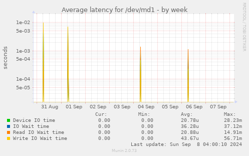 Average latency for /dev/md1