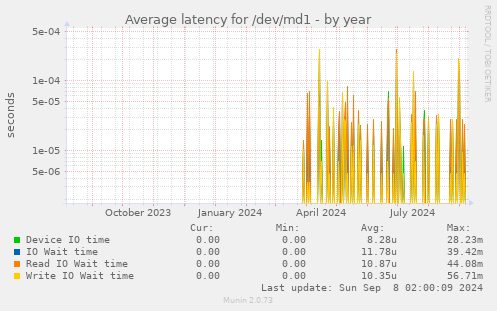 Average latency for /dev/md1