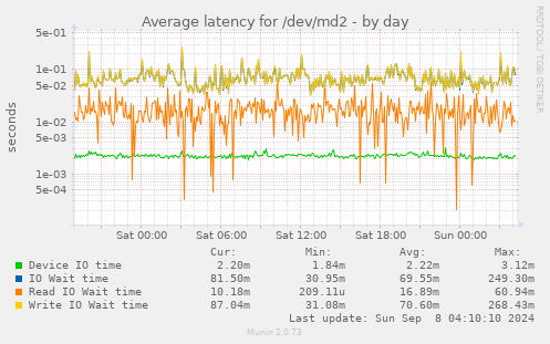 Average latency for /dev/md2