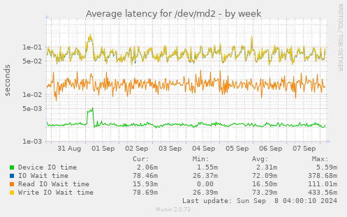 Average latency for /dev/md2