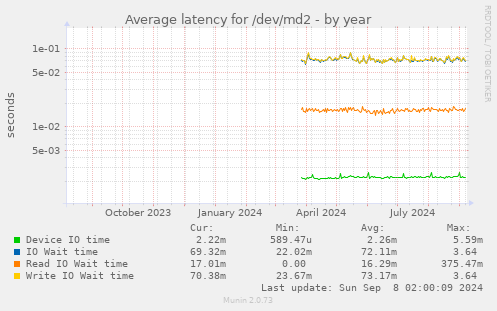 Average latency for /dev/md2